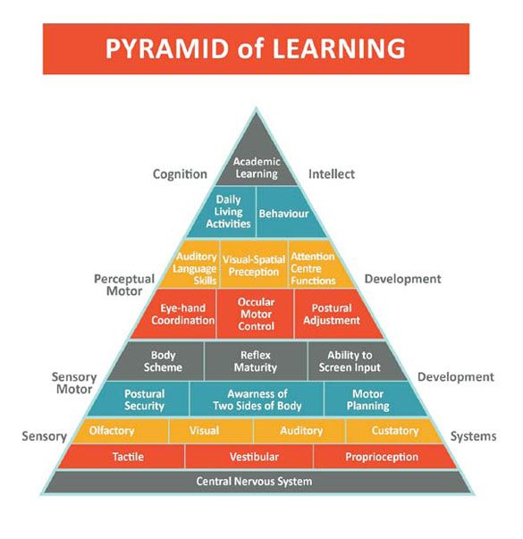 pyramid of learning